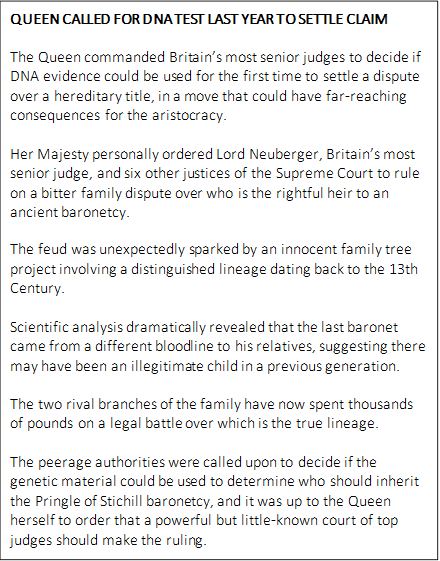 QUEEN CALLED FOR DNA TEST LAST YEAR TO SETTLE CLAIM 
The Queen commanded Britains most senior judges to decide if DNA evidence could be used for the first time to settle a dispute over a hereditary title, in a move that could have far-reaching consequences for the aristocracy.
Her Majesty personally ordered Lord Neuberger, Britains most senior judge, and six other justices of the Supreme Court to rule on a bitter family dispute over who is the rightful heir to an ancient baronetcy.
The feud was unexpectedly sparked by an innocent family tree project involving a distinguished lineage dating back to the 13th Century.
Scientific analysis dramatically revealed that the last baronet came from a different bloodline to his relatives, suggesting there may have been an illegitimate child in a previous generation.
The two rival branches of the family have now spent thousands of pounds on a legal battle over which is the true lineage.
The peerage authorities were called upon to decide if the genetic material could be used to determine who should inherit the Pringle of Stichill baronetcy, and it was up to the Queen herself to order that a powerful but little-known court of top judges should make the ruling.
If the Judicial Committee of the Privy Council agrees that DNA evidence can be admitted in the case, it can then be used in any future claim to the peerage.
This could have huge implications for the whole of the British aristocracy  and possibly even the Royal Family itself  if it means pretenders emerge with genetic evidence to prove their right of succession.

